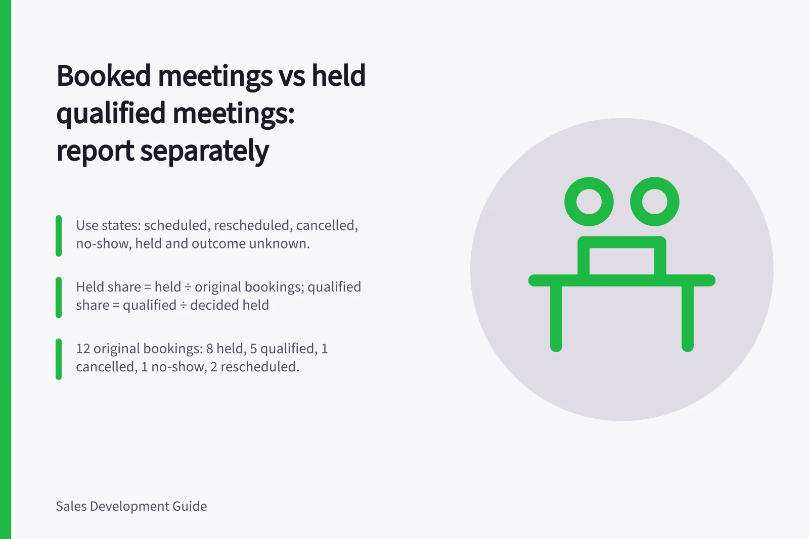 Booked meetings vs held qualified meetings: report separately: Use states: scheduled, rescheduled, cancelled, no-show, held and outcome unknown.; Held share = held ÷ original bookings; qualified share = qualified ÷ decided held; 12 original bookings: 8 held, 5 qualified, 1 cancelled, 1 no-show, 2 rescheduled.