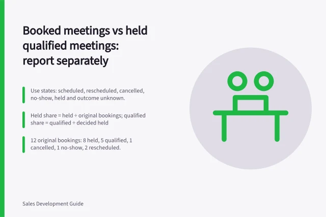 Booked meetings vs held qualified meetings: report separately: Use states: scheduled, rescheduled, cancelled, no-show, held and outcome unknown.; Held share = held ÷ original bookings; qualified share = qualified ÷ decided held; 12 original bookings: 8 held, 5 qualified, 1 cancelled, 1 no-show, 2 rescheduled. Booked meetings versus held qualified meetings