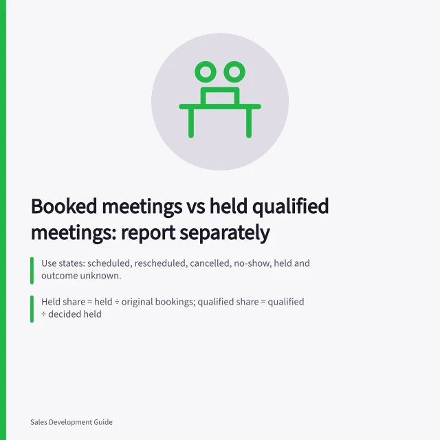 Booked meetings vs held qualified meetings: report separately: Use states: scheduled, rescheduled, cancelled, no-show, held and outcome unknown.; Held share = held ÷ original bookings; qualified share = qualified ÷ decided held; 12 original bookings: 8 held, 5 qualified, 1 cancelled, 1 no-show, 2 rescheduled. Booked meetings versus held qualified meetings