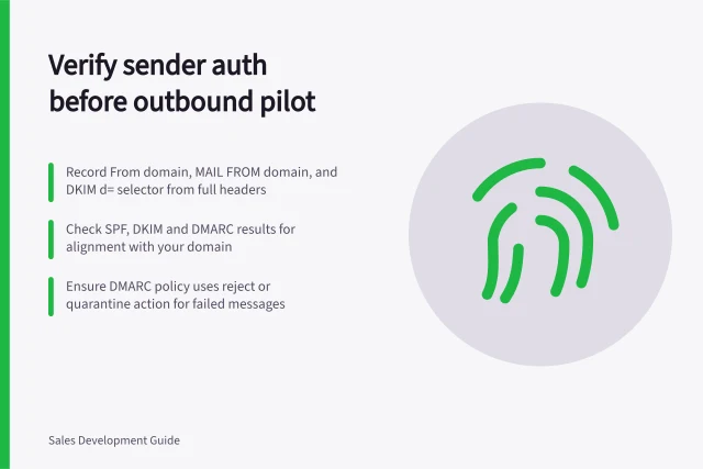 Verify sender auth before outbound pilot: Record From domain, MAIL FROM domain, and DKIM d= selector from full headers; Check SPF, DKIM and DMARC results for alignment with your domain; Ensure DMARC policy uses reject or quarantine action for failed messages. Checking sender authentication before an outbound pilot