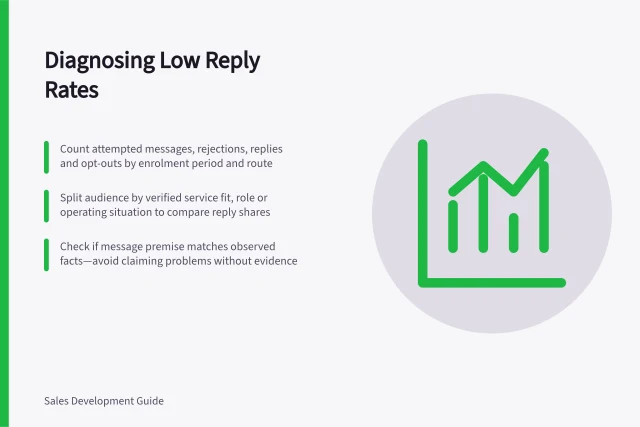 Diagnosing Low Reply Rates: Count attempted messages, rejections, replies and opt-outs by enrolment period and route; Split audience by verified service fit, role or operating situation to compare reply shares; Check if message premise matches observed facts—avoid claiming problems without evidence. Diagnosing a low reply rate by audience and message