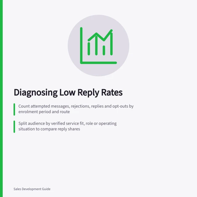 Diagnosing Low Reply Rates: Count attempted messages, rejections, replies and opt-outs by enrolment period and route; Split audience by verified service fit, role or operating situation to compare reply shares; Check if message premise matches observed facts—avoid claiming problems without evidence. Diagnosing a low reply rate by audience and message