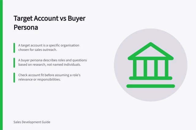 Target Account vs Buyer Persona: A target account is a specific organisation chosen for sales outreach.; A buyer persona describes roles and questions based on research, not named individuals.; Check account fit before assuming a role’s relevance or responsibilities. Distinguishing a target account from a buyer persona