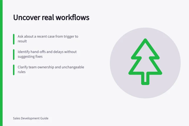 Uncover real workflows: Ask about a recent case from trigger to result; Identify hand-offs and delays without suggesting fixes; Clarify team ownership and unchangeable rules. Preparing questions about the prospect's actual workflow
