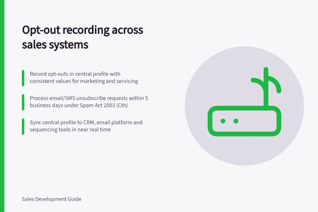 Opt-out recording across sales systems: Record opt-outs in central profile with consistent values for marketing and servicing; Process email/SMS unsubscribe requests within 5 business days under Spam Act 2003 (Cth); Sync central profile to CRM, email platform and sequencing tools in near real time. Recording opt-outs across sales systems